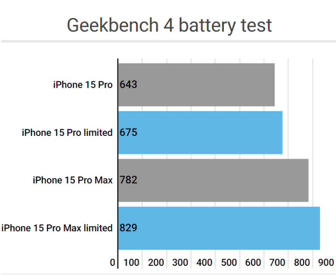 宣城apple维修站iPhone15Pro的ProMotion高刷功能耗电吗