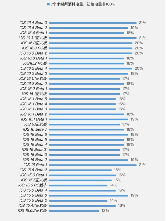 宣城苹果手机维修分享iOS 16.4 Beta 3续航跑分等测试结果汇总 
