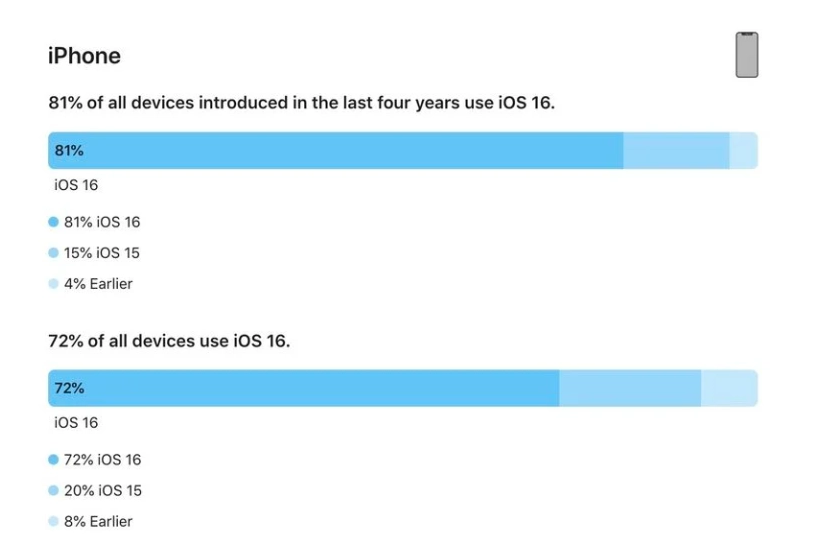 宣城苹果手机维修分享iOS 16 / iPadOS 16 安装率 