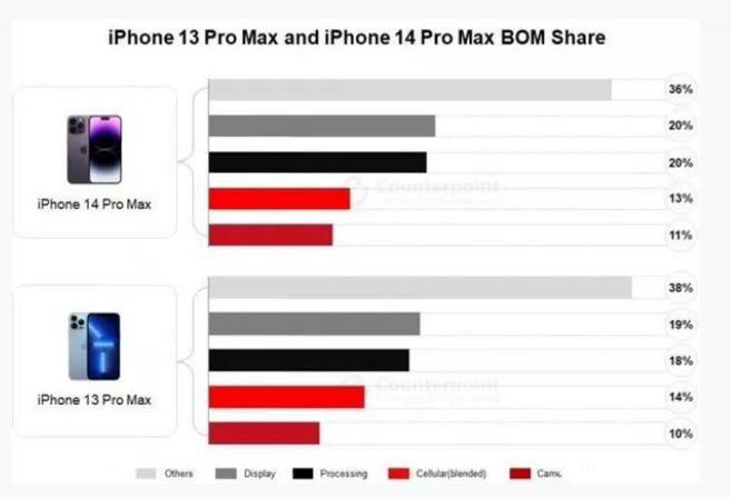 宣城苹果手机维修分享iPhone 14 Pro的成本和利润 