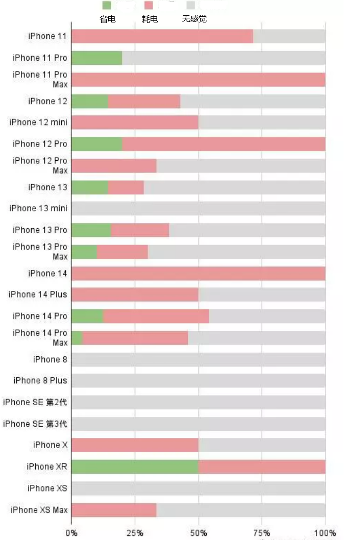 宣城苹果手机维修分享iOS16.2太耗电怎么办？iOS16.2续航不好可以降级吗？ 