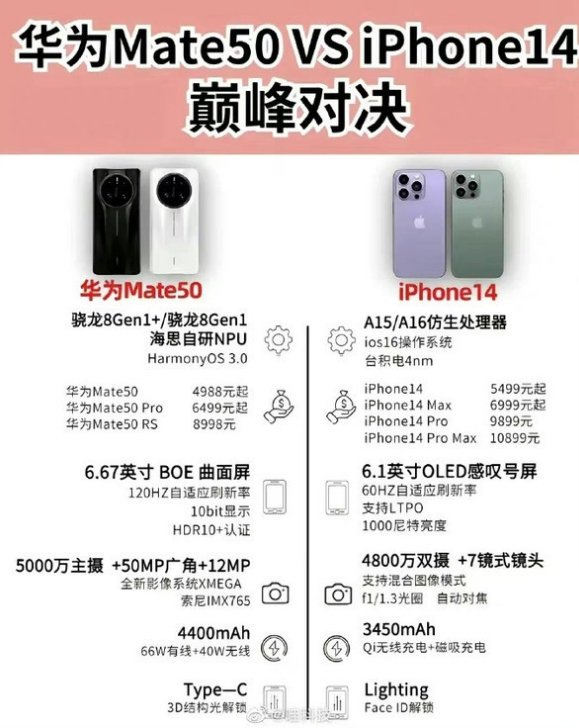 宣城苹果14维修分享iPhone14和华为mate50，应该怎么选 