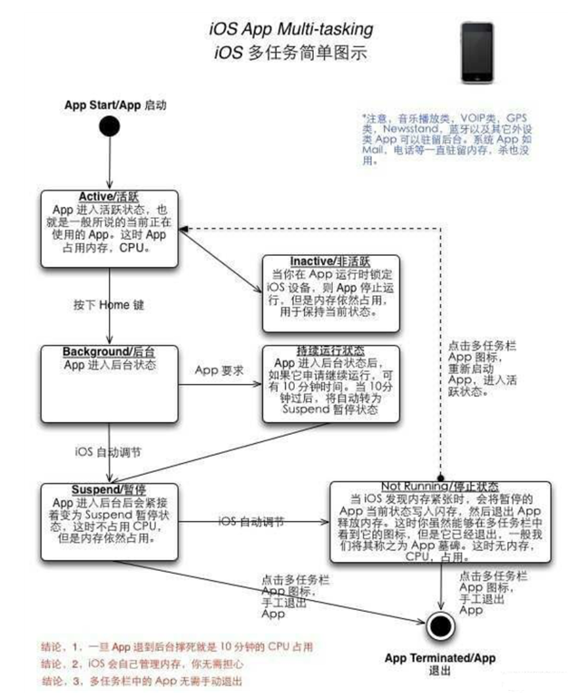 宣城苹果手机维修分享iPhone 为什么不加大内存 