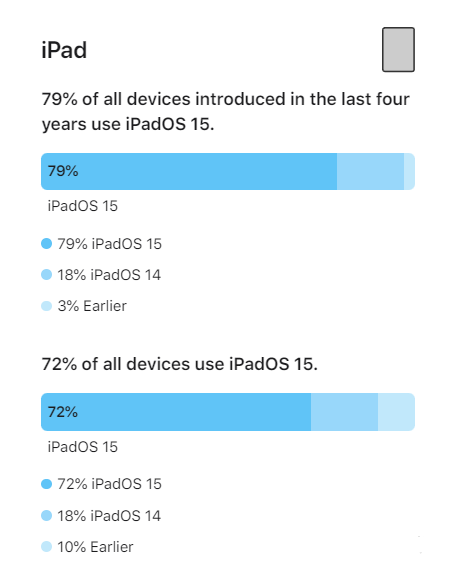 宣城苹果手机维修分享iOS 16将至，iOS 15安装率怎么样 