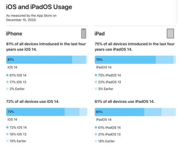 宣城苹果手机维修分享有多少用户更新了 iOS 14 