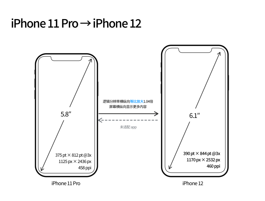 宣城苹果手机维修分享iPhone 12 mini 和 iPhone 12 Pro 的尺寸变化会改变显示内容吗 